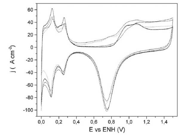 Ejemplo de los resultados obtenidos en una voltametría cíclica.